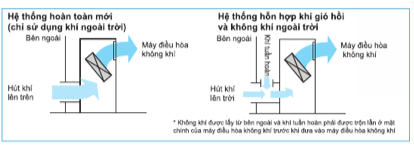 Tính năng cấp gió tươi