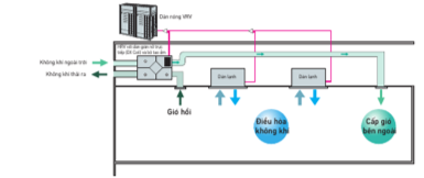 Điều h&ograve;a v&agrave; xử l&yacute; kh&ocirc;ng kh&iacute; ngo&agrave;i trời bằng hệ thống đơn lẻ