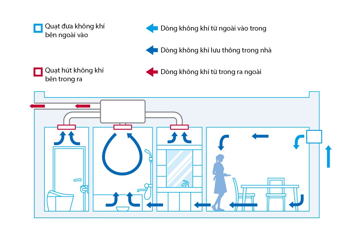 Giải pháp thông gió cho nhà ở