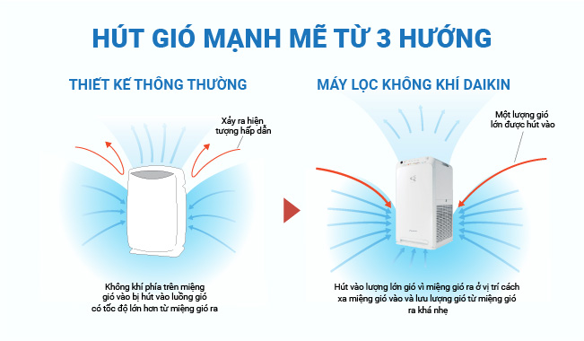 Thiết kế 3 miệng h&uacute;t gi&oacute;