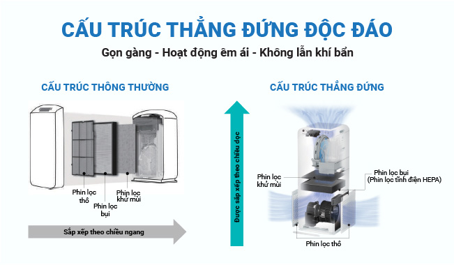 Cấu tr&uacute;c dạng th&aacute;p của m&aacute;y lọc kh&ocirc;ng kh&iacute; Daikin